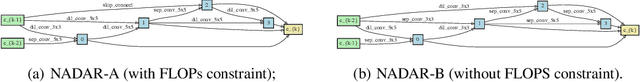 Figure 4 for Neural Architecture Dilation for Adversarial Robustness