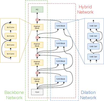 Figure 1 for Neural Architecture Dilation for Adversarial Robustness