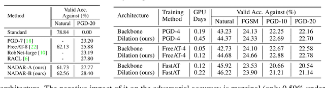 Figure 3 for Neural Architecture Dilation for Adversarial Robustness