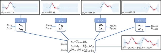 Figure 4 for Recursive Estimation for Sparse Gaussian Process Regression