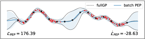 Figure 1 for Recursive Estimation for Sparse Gaussian Process Regression