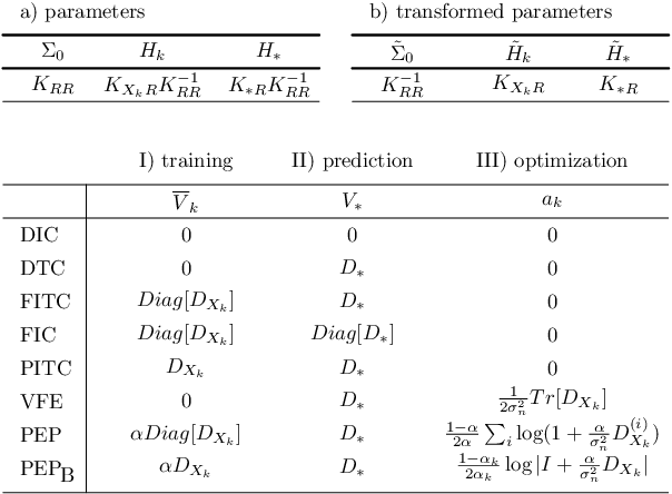 Figure 2 for Recursive Estimation for Sparse Gaussian Process Regression