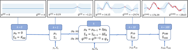 Figure 3 for Recursive Estimation for Sparse Gaussian Process Regression