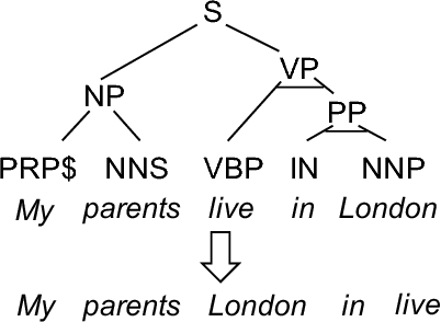 Figure 1 for Recursive Neural Network Based Preordering for English-to-Japanese Machine Translation