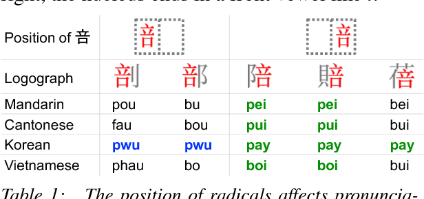 Figure 1 for Multimodal neural pronunciation modeling for spoken languages with logographic origin