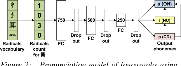 Figure 3 for Multimodal neural pronunciation modeling for spoken languages with logographic origin