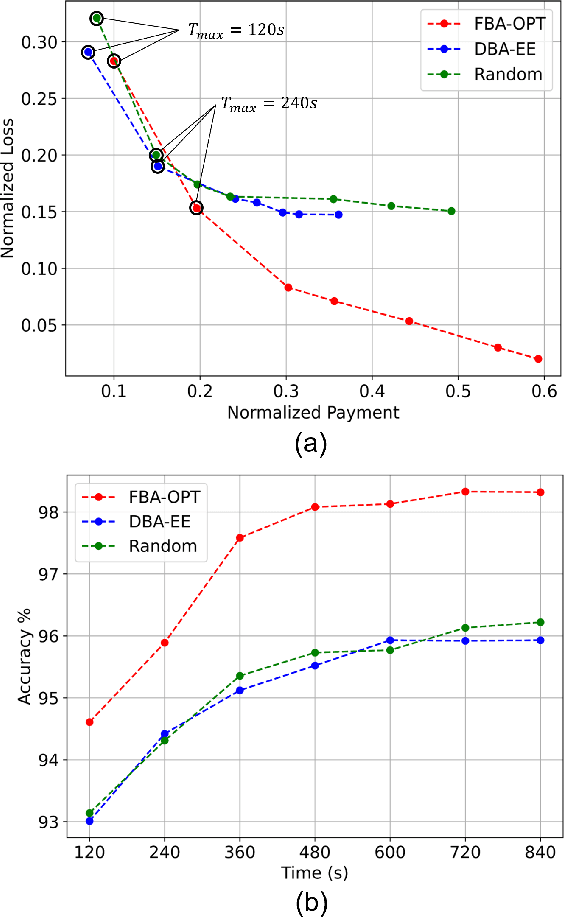 Figure 1 for Motivating Learners in Multi-Orchestrator Mobile Edge Learning: A Stackelberg Game Approach