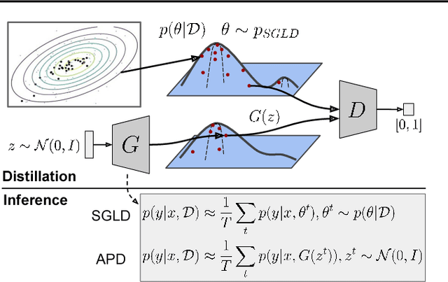 Figure 1 for Adversarial Distillation of Bayesian Neural Network Posteriors