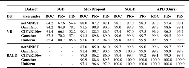 Figure 4 for Adversarial Distillation of Bayesian Neural Network Posteriors