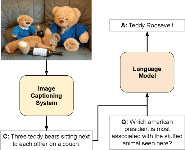 Figure 1 for Image Captioning for Effective Use of Language Models in Knowledge-Based Visual Question Answering