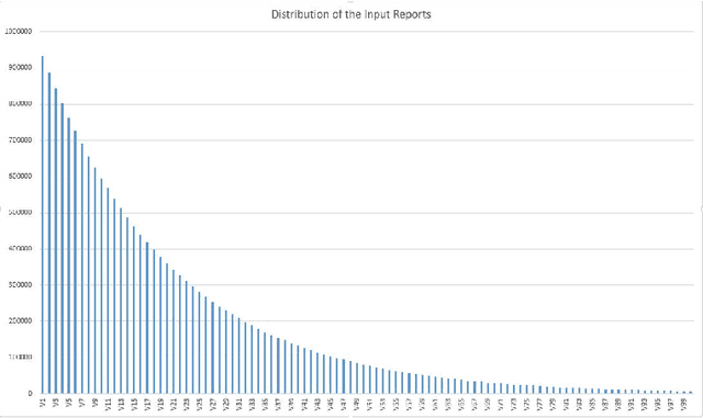 Figure 4 for ARA : Aggregated RAPPOR and Analysis for Centralized Differential Privacy