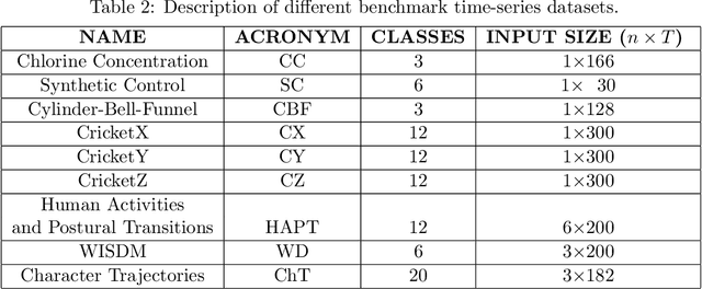 Figure 4 for Adversarial Framework with Certified Robustness for Time-Series Domain via Statistical Features