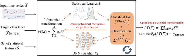 Figure 3 for Adversarial Framework with Certified Robustness for Time-Series Domain via Statistical Features