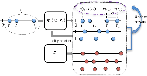 Figure 1 for Learning Temporal Point Processes via Reinforcement Learning