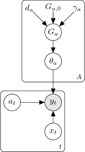 Figure 1 for Nonparametric Gaussian mixture models for the multi-armed contextual bandit