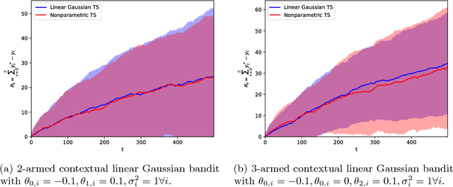 Figure 3 for Nonparametric Gaussian mixture models for the multi-armed contextual bandit