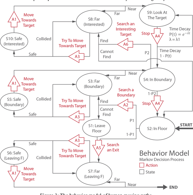 Figure 3 for SimArch: A Multi-agent System For Human Path Simulation In Architecture Design