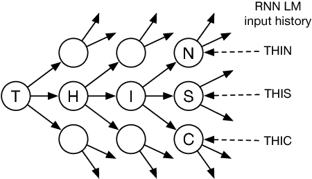 Figure 3 for Character-Level Incremental Speech Recognition with Recurrent Neural Networks
