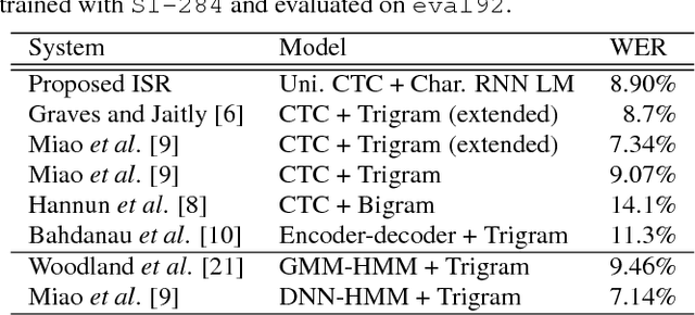 Figure 4 for Character-Level Incremental Speech Recognition with Recurrent Neural Networks
