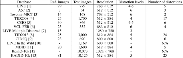 Figure 1 for Comprehensive evaluation of no-reference image quality assessment algorithms on KADID-10k database