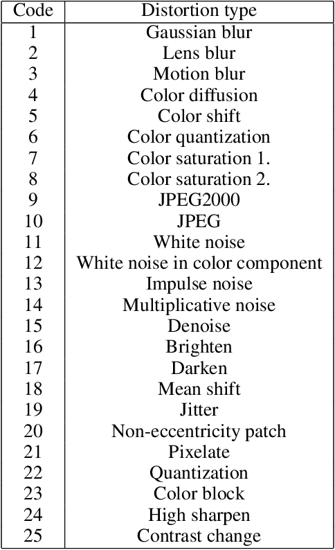 Figure 3 for Comprehensive evaluation of no-reference image quality assessment algorithms on KADID-10k database