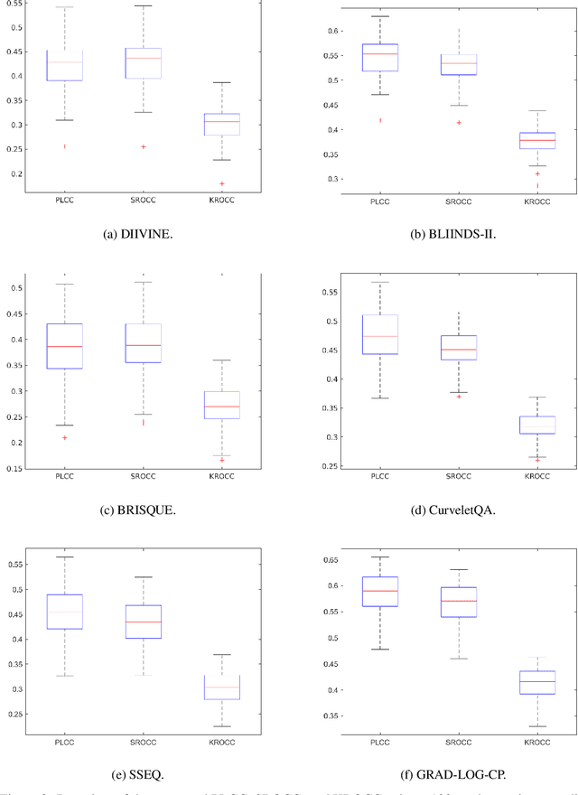 Figure 4 for Comprehensive evaluation of no-reference image quality assessment algorithms on KADID-10k database