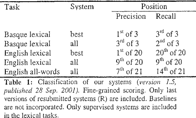 Figure 1 for Decision Lists for English and Basque