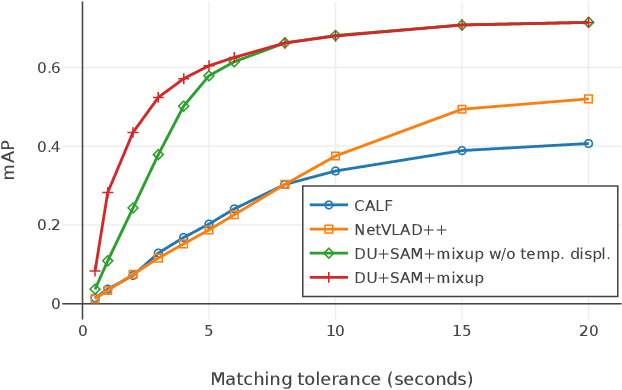 Figure 3 for Temporally Precise Action Spotting in Soccer Videos Using Dense Detection Anchors