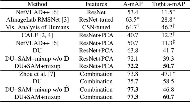 Figure 4 for Temporally Precise Action Spotting in Soccer Videos Using Dense Detection Anchors