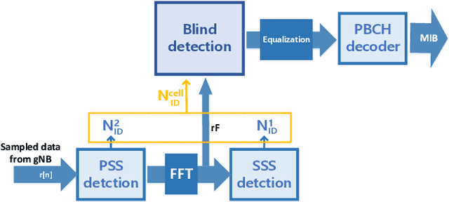 Figure 3 for Exploitation of Channel-Learning for Enhancing 5G Blind Beam Index Detection