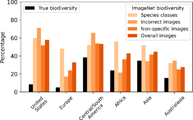 Figure 4 for Bugs in the Data: How ImageNet Misrepresents Biodiversity