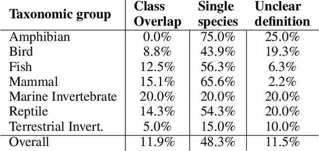 Figure 3 for Bugs in the Data: How ImageNet Misrepresents Biodiversity