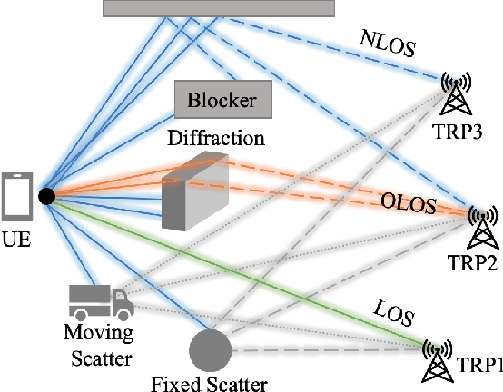 Figure 1 for Complementary Semi-Deterministic Clusters for Realistic Statistical Channel Models for Positioning