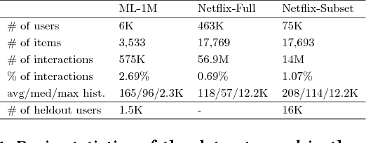 Figure 2 for Sequential Variational Autoencoders for Collaborative Filtering