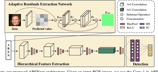 Figure 2 for Fake Face Detection via Adaptive Residuals Extraction Network
