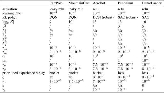 Figure 2 for Distillation of RL Policies with Formal Guarantees via Variational Abstraction of Markov Decision Processes (Technical Report)