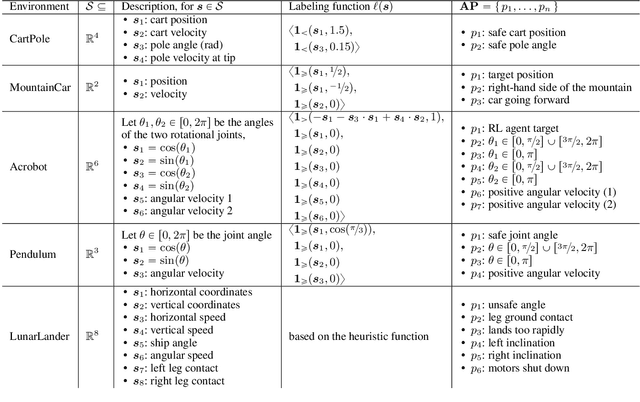 Figure 4 for Distillation of RL Policies with Formal Guarantees via Variational Abstraction of Markov Decision Processes (Technical Report)