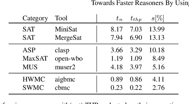 Figure 4 for Towards Faster Reasoners By Using Transparent Huge Pages