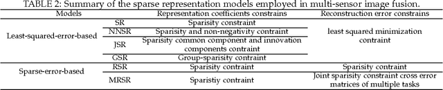 Figure 4 for Sparse Representation based Multi-sensor Image Fusion: A Review