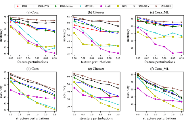 Figure 4 for Robust Unsupervised Graph Representation Learning via Mutual Information Maximization