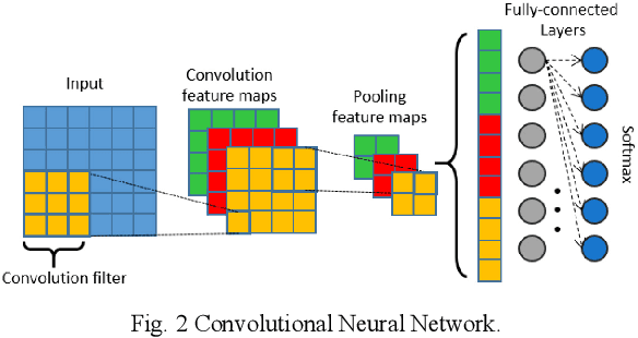 Figure 3 for Recognition of Acoustic Events Using Masked Conditional Neural Networks