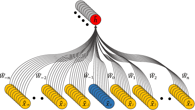 Figure 4 for Recognition of Acoustic Events Using Masked Conditional Neural Networks