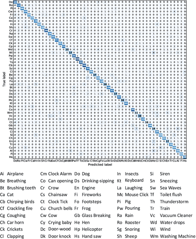 Figure 2 for Recognition of Acoustic Events Using Masked Conditional Neural Networks