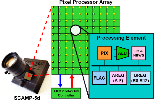 Figure 1 for Fully-simulated Integration of Scamp5d Vision System and Robot Simulator