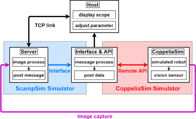 Figure 3 for Fully-simulated Integration of Scamp5d Vision System and Robot Simulator