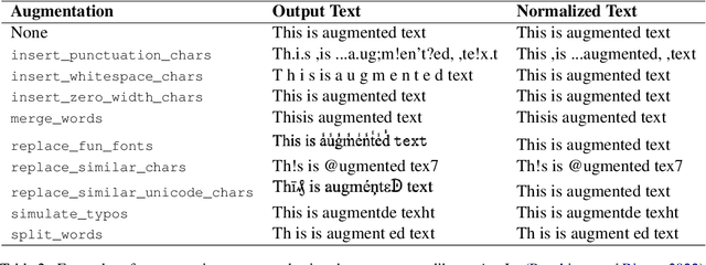 Figure 3 for Adversarial Text Normalization