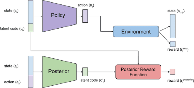 Figure 1 for InfoRL: Interpretable Reinforcement Learning using Information Maximization