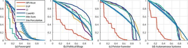 Figure 2 for Underestimated cost of targeted attacks on complex networks