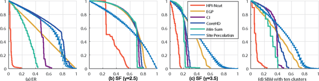 Figure 3 for Underestimated cost of targeted attacks on complex networks