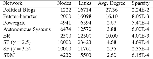 Figure 1 for Underestimated cost of targeted attacks on complex networks